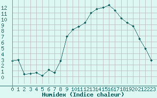 Courbe de l'humidex pour Grenoble/St-Etienne-St-Geoirs (38)