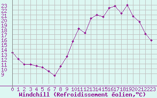 Courbe du refroidissement olien pour Rennes (35)