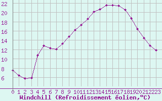 Courbe du refroidissement olien pour Pertuis - Le Farigoulier (84)