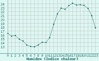 Courbe de l'humidex pour Aurillac (15)