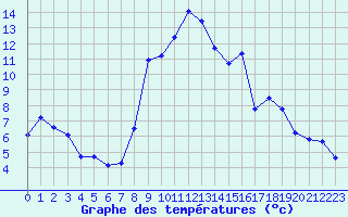 Courbe de tempratures pour Saint-Yrieix-le-Djalat (19)