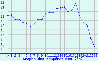 Courbe de tempratures pour Ste (34)