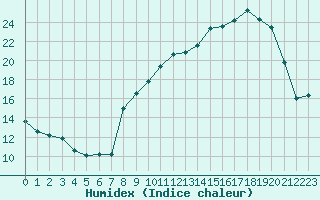 Courbe de l'humidex pour Bonnecombe - Les Salces (48)