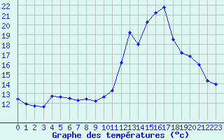 Courbe de tempratures pour Fains-Veel (55)