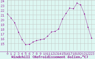 Courbe du refroidissement olien pour Tauxigny (37)
