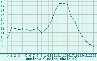 Courbe de l'humidex pour Narbonne-Ouest (11)