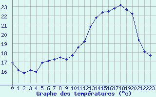 Courbe de tempratures pour Vernouillet (78)