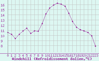 Courbe du refroidissement olien pour Saint-Saturnin-Ls-Avignon (84)