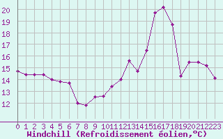 Courbe du refroidissement olien pour Chteauroux (36)