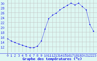 Courbe de tempratures pour Cernay (86)