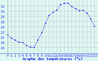 Courbe de tempratures pour Als (30)