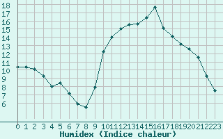 Courbe de l'humidex pour Saint-Girons (09)