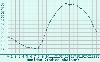 Courbe de l'humidex pour Die (26)