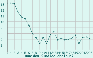 Courbe de l'humidex pour Cap Bar (66)