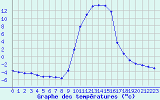 Courbe de tempratures pour Selonnet (04)