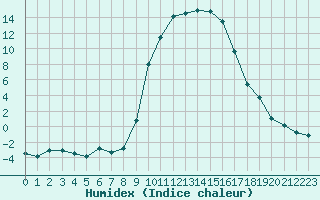 Courbe de l'humidex pour Figari (2A)