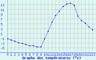 Courbe de tempratures pour La Poblachuela (Esp)