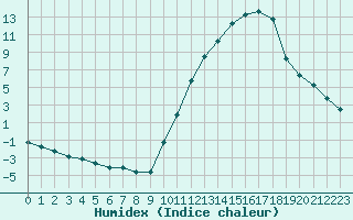 Courbe de l'humidex pour La Poblachuela (Esp)