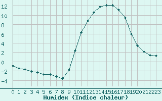 Courbe de l'humidex pour La Javie (04)