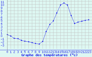 Courbe de tempratures pour Prigueux (24)