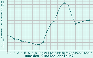 Courbe de l'humidex pour Prigueux (24)