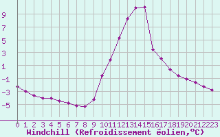 Courbe du refroidissement olien pour Recoubeau (26)