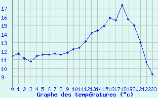 Courbe de tempratures pour Fontenermont (14)