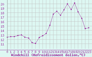 Courbe du refroidissement olien pour Le Bourget (93)