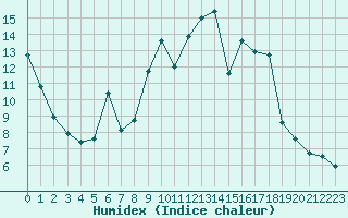 Courbe de l'humidex pour Eygliers (05)