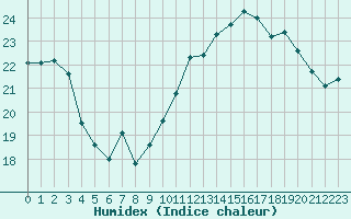 Courbe de l'humidex pour Clermont-Ferrand (63)