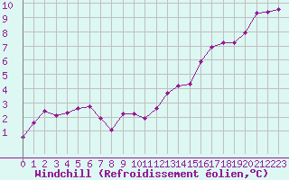Courbe du refroidissement olien pour Brigueuil (16)