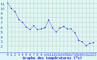 Courbe de tempratures pour Landivisiau (29)