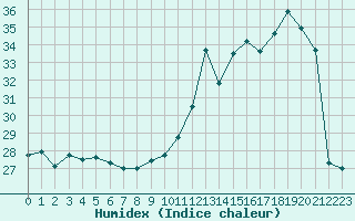 Courbe de l'humidex pour Dax (40)