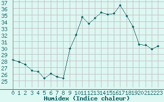 Courbe de l'humidex pour Fiscaglia Migliarino (It)