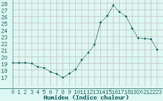 Courbe de l'humidex pour Porquerolles (83)