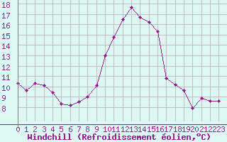 Courbe du refroidissement olien pour Saint-Vran (05)