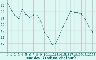 Courbe de l'humidex pour Anglars St-Flix(12)