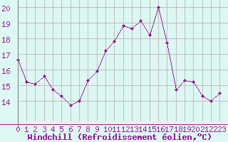 Courbe du refroidissement olien pour Saint-Nazaire (44)