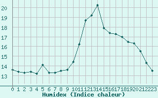 Courbe de l'humidex pour Frontenay (79)