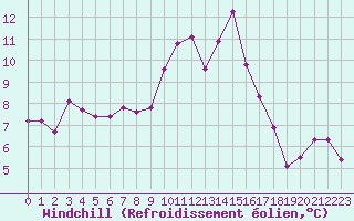 Courbe du refroidissement olien pour Sallanches (74)