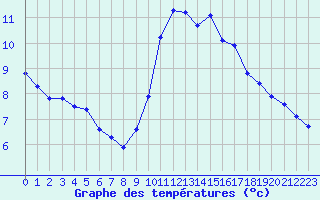 Courbe de tempratures pour Angers-Beaucouz (49)