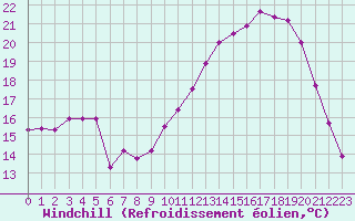 Courbe du refroidissement olien pour La Roche-sur-Yon (85)