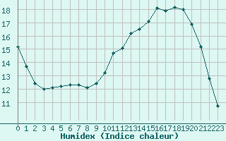 Courbe de l'humidex pour Samatan (32)