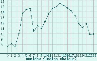 Courbe de l'humidex pour Perpignan (66)