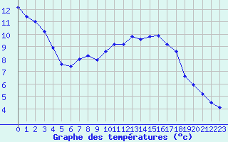 Courbe de tempratures pour Carpentras (84)