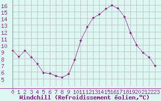 Courbe du refroidissement olien pour Herbault (41)