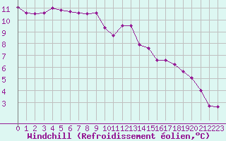 Courbe du refroidissement olien pour Caen (14)