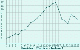 Courbe de l'humidex pour Strasbourg (67)