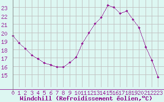 Courbe du refroidissement olien pour Muirancourt (60)