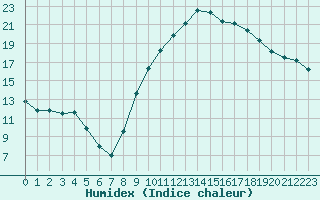 Courbe de l'humidex pour Le Luc - Cannet des Maures (83)